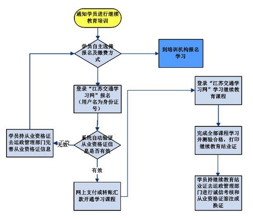 宿遷市關(guān)于開展道路運(yùn)輸駕駛員繼續(xù)教育網(wǎng)上遠(yuǎn)程培訓(xùn)的公告