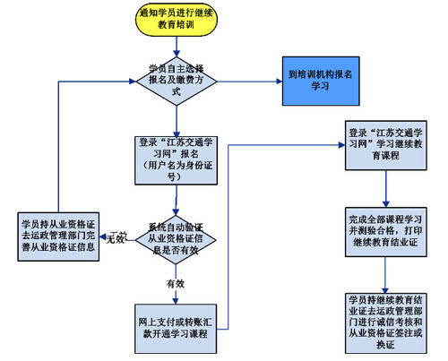 鹽城市關(guān)于推廣使用“江蘇交通學(xué)習(xí)網(wǎng)”開展道路客貨運輸駕駛員繼續(xù)教育工作的通知2