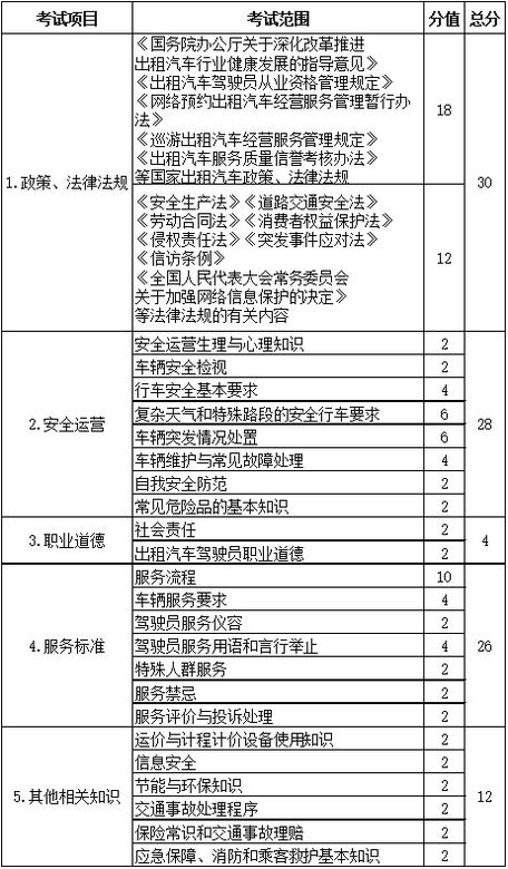 關(guān)于印發(fā)出租汽車駕駛員從業(yè)資格全國(guó)公共科目考試大綱的通知