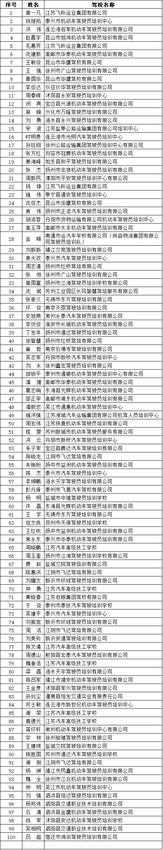 全省機(jī)動車駕駛培訓(xùn)教練員 “萬人網(wǎng)上大練兵”活動開展情況通報(bào)1