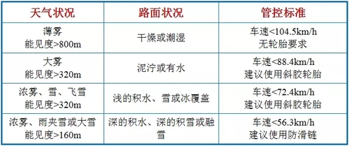 華盛頓州冰雪、霧天氣車速管控標(biāo)準(zhǔn)