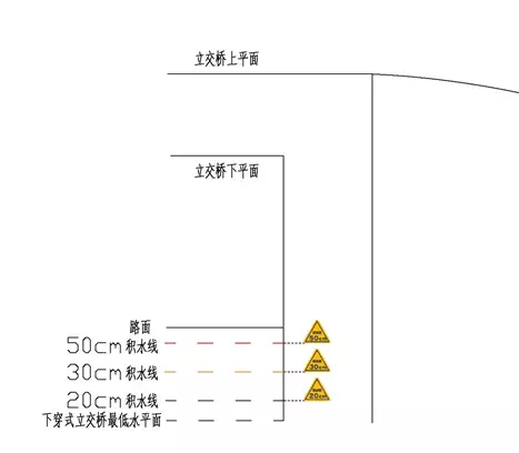 ▲圖：正對(duì)來(lái)車方向的提示標(biāo)志設(shè)置