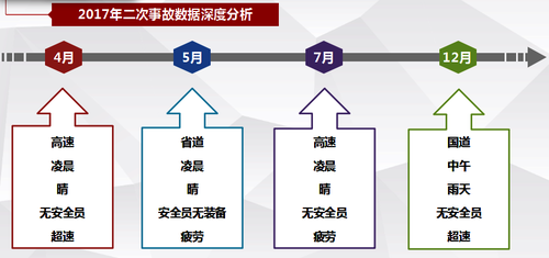 ▲圖3：2017年二次事故數(shù)據(jù)深度分析